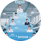 技术前景广